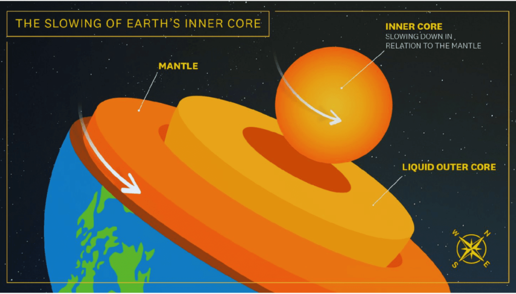 Earth's core